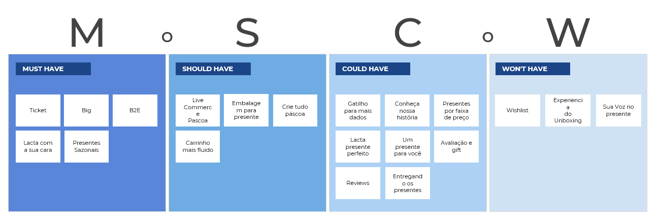 MoSCoW prioritization matrix